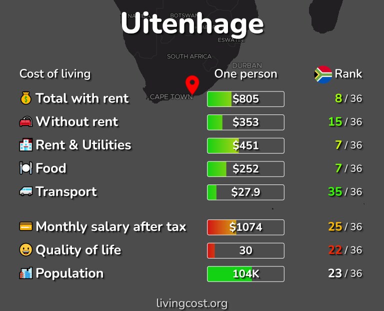 Cost of living in Uitenhage infographic