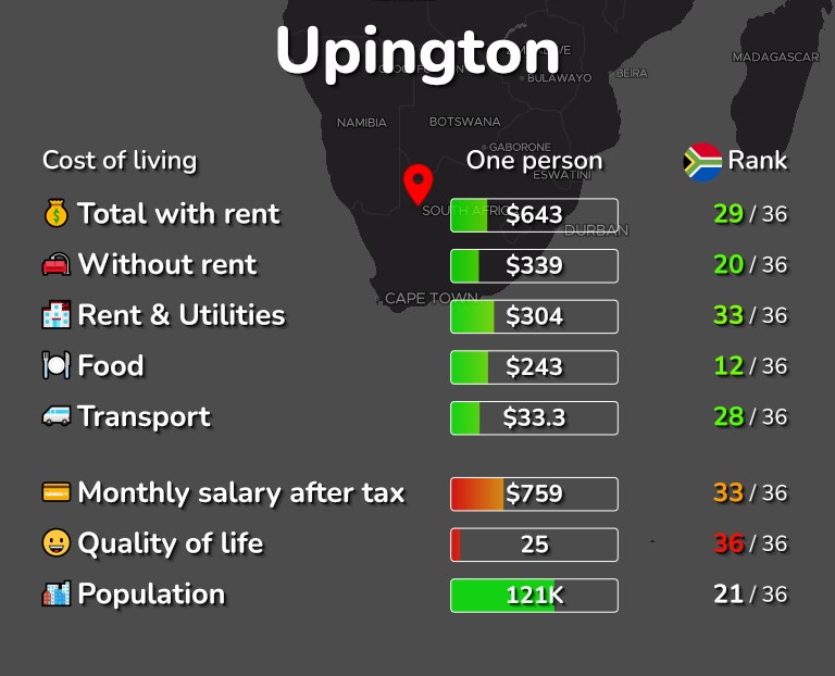 Cost of living in Upington infographic