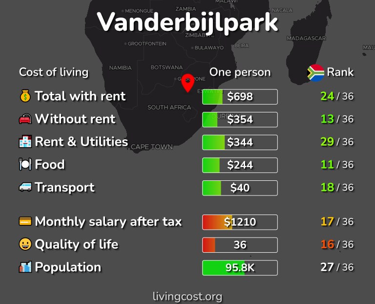 Cost of living in Vanderbijlpark infographic