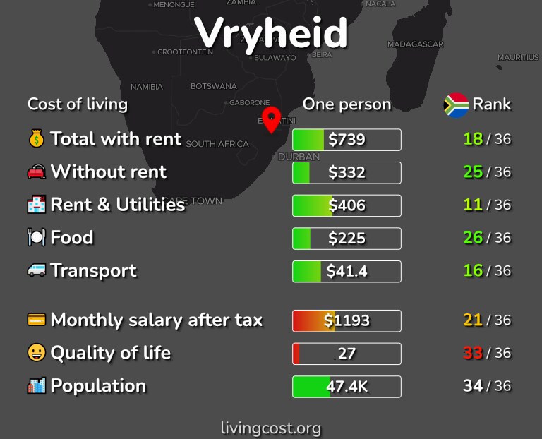 Cost of living in Vryheid infographic