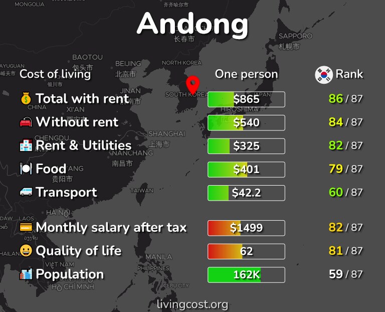 Cost of living in Andong infographic