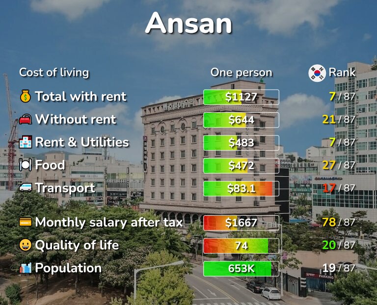 Cost of living in Ansan infographic