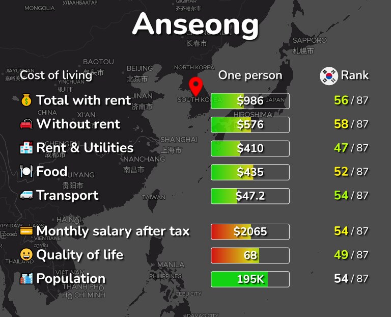 Cost of living in Anseong infographic