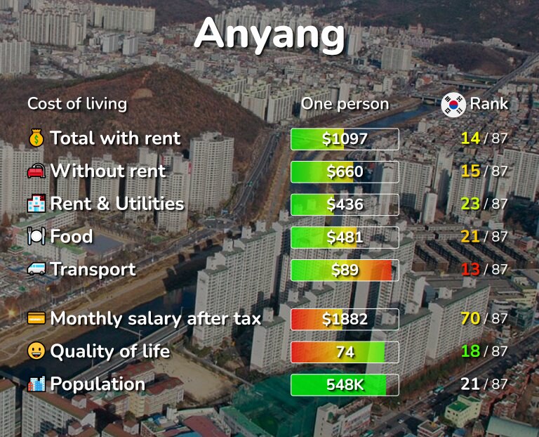 Cost of living in Anyang infographic