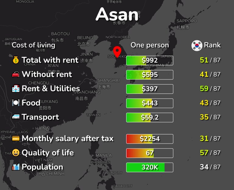 Cost of living in Asan infographic