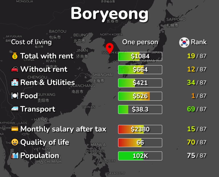 Cost of living in Boryeong infographic
