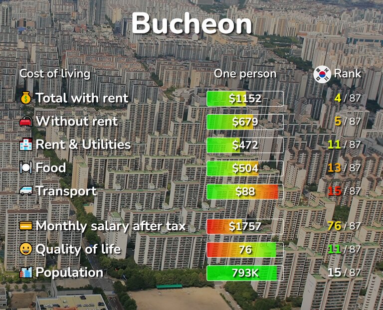 Cost of living in Bucheon infographic