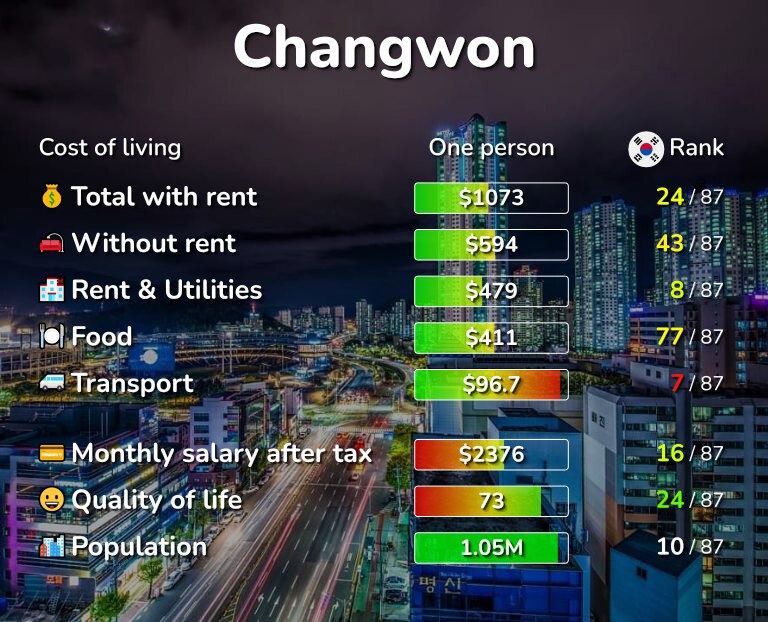 Cost of living in Changwon infographic