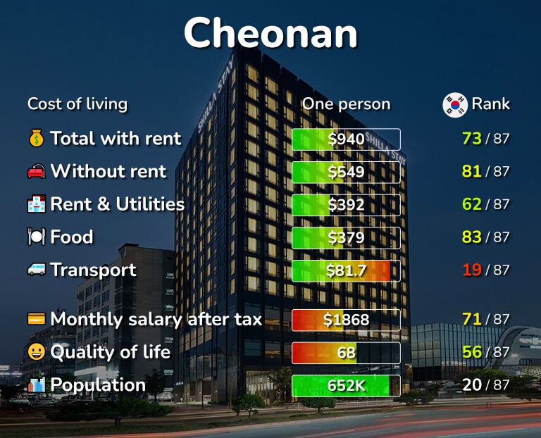 Cost of living in Cheonan infographic