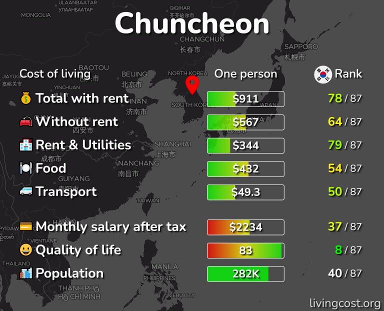 Cost of living in Chuncheon infographic