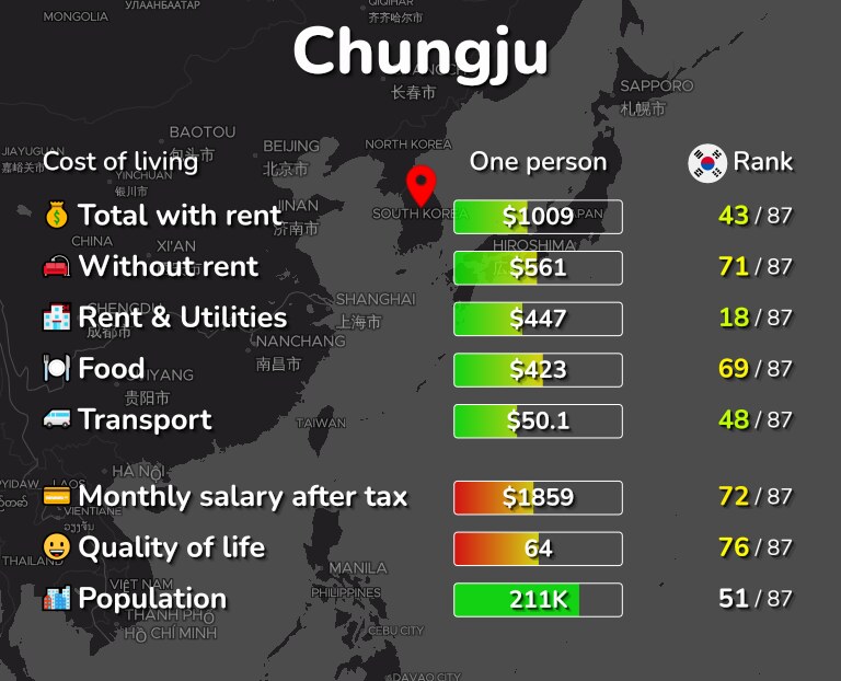Cost of living in Chungju infographic