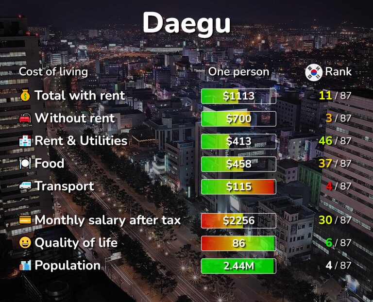 Cost of living in Daegu infographic