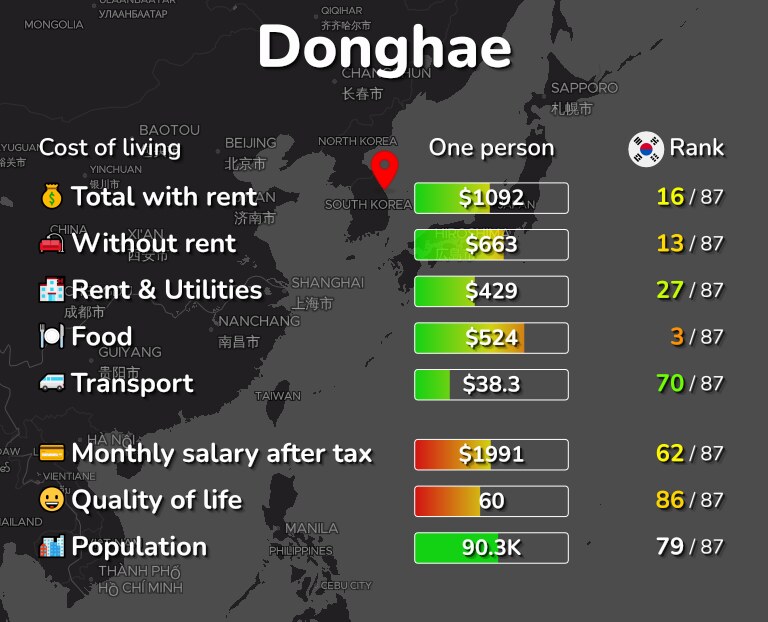 Cost of living in Donghae infographic