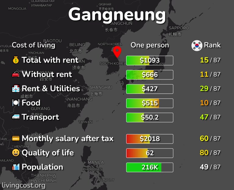Cost of living in Gangneung infographic
