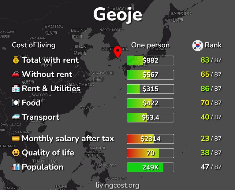 Cost of living in Geoje infographic