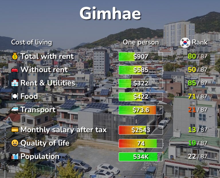 Cost of living in Gimhae infographic