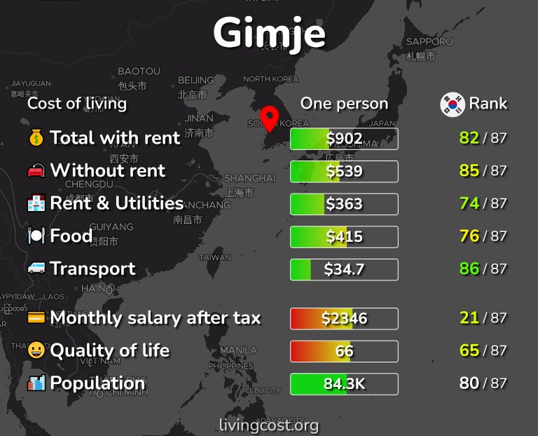 Cost of living in Gimje infographic