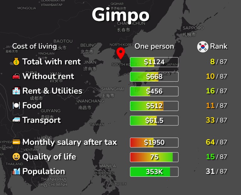 Cost of living in Gimpo infographic
