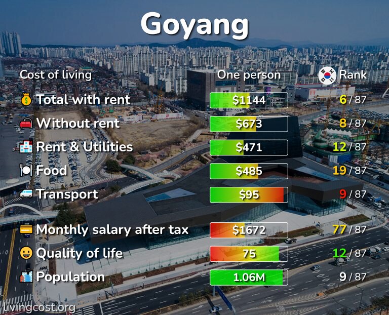 Cost of living in Goyang infographic