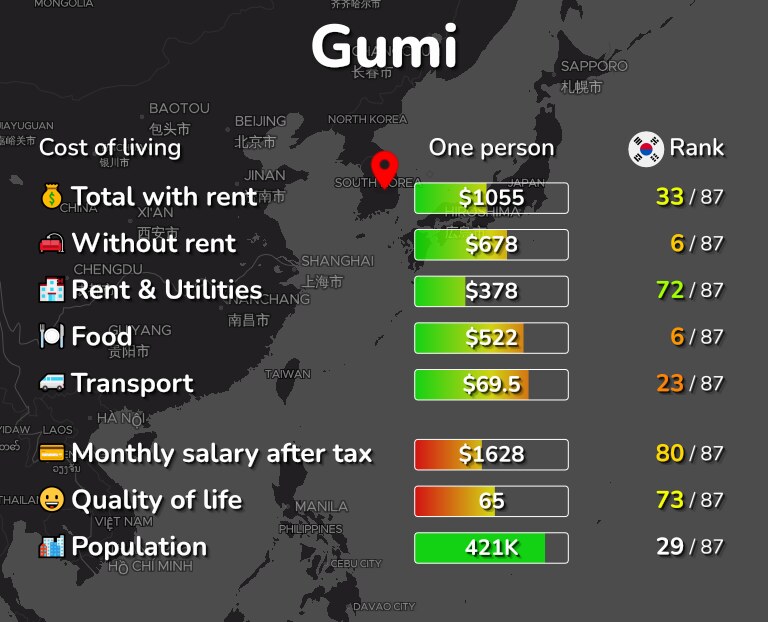 Cost of living in Gumi infographic