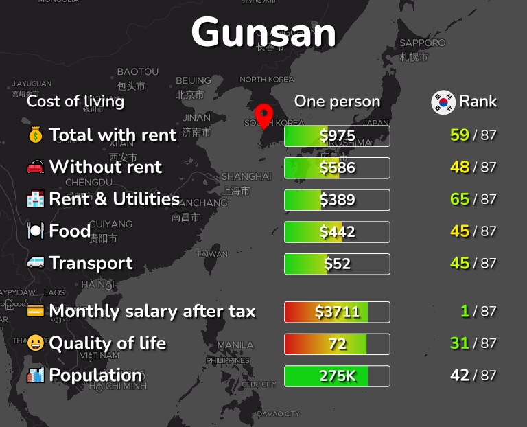 Cost of living in Gunsan infographic