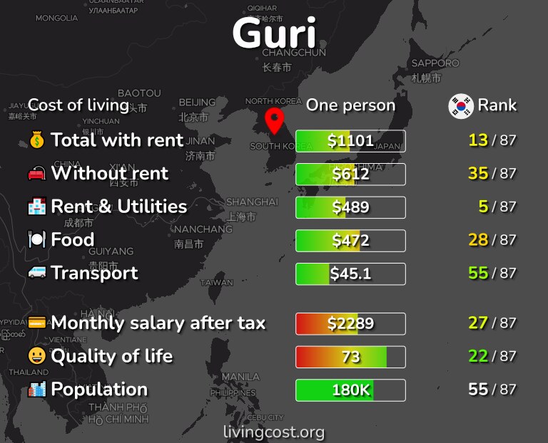 Cost of living in Guri infographic