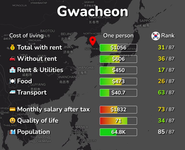 Cost of living in Gwacheon infographic