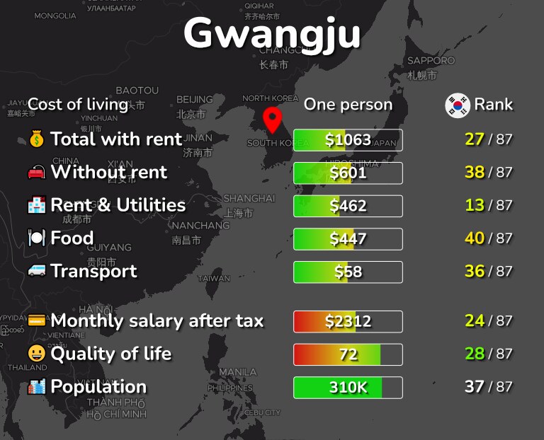 Cost of living in Gwangju infographic
