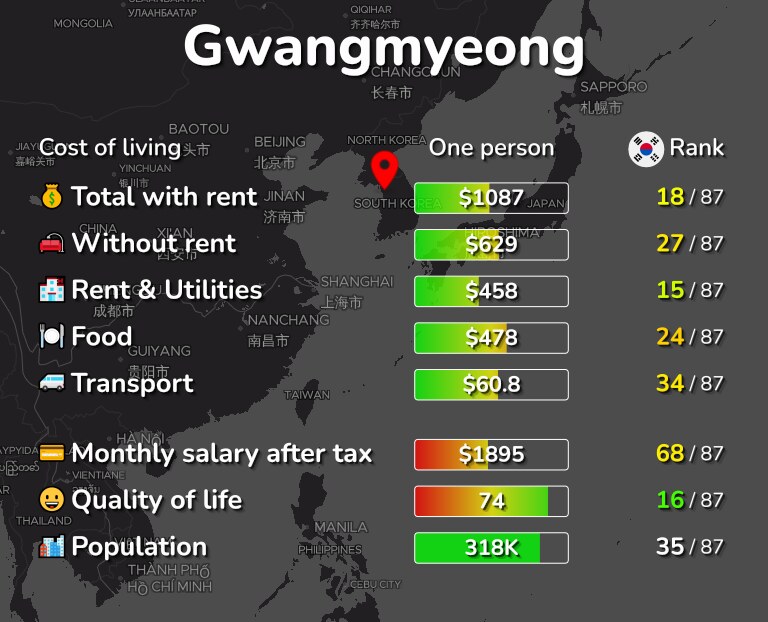 Cost of living in Gwangmyeong infographic