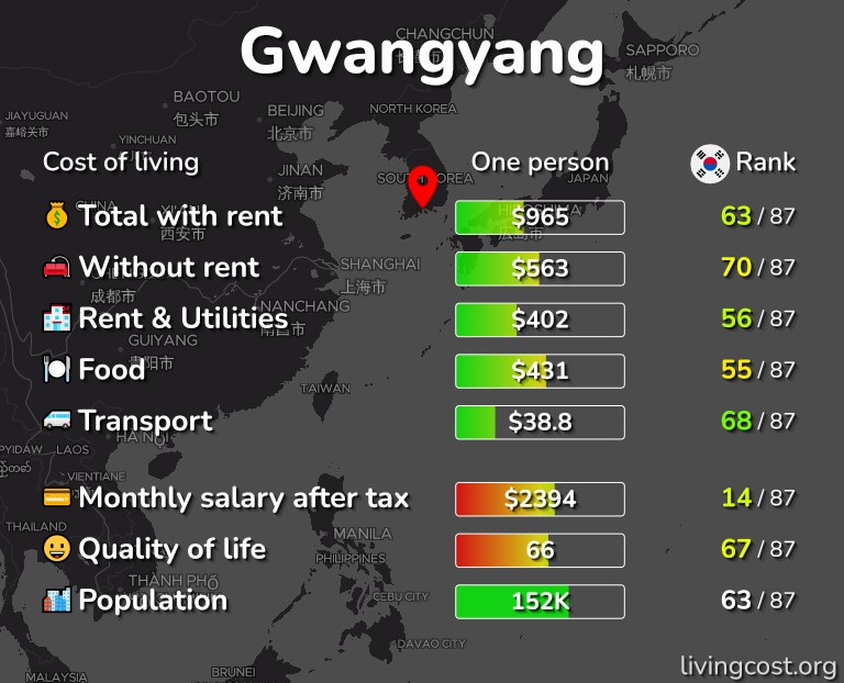 Cost of living in Gwangyang infographic