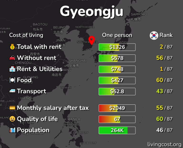 Cost of living in Gyeongju infographic