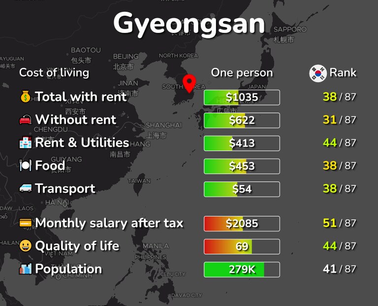 Cost of living in Gyeongsan infographic