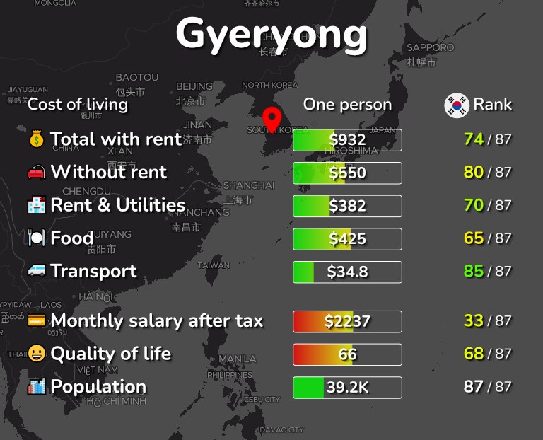 Cost of living in Gyeryong infographic