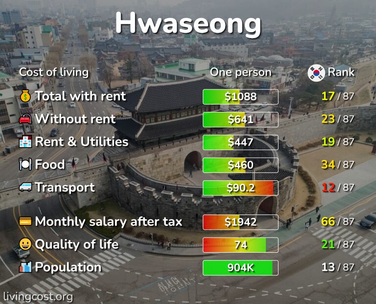 Cost of living in Hwaseong infographic