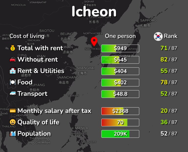 Cost of living in Icheon infographic