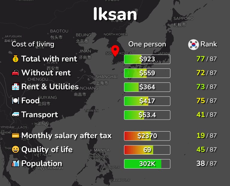 Cost of living in Iksan infographic