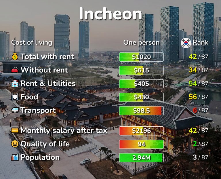 Cost of living in Incheon infographic