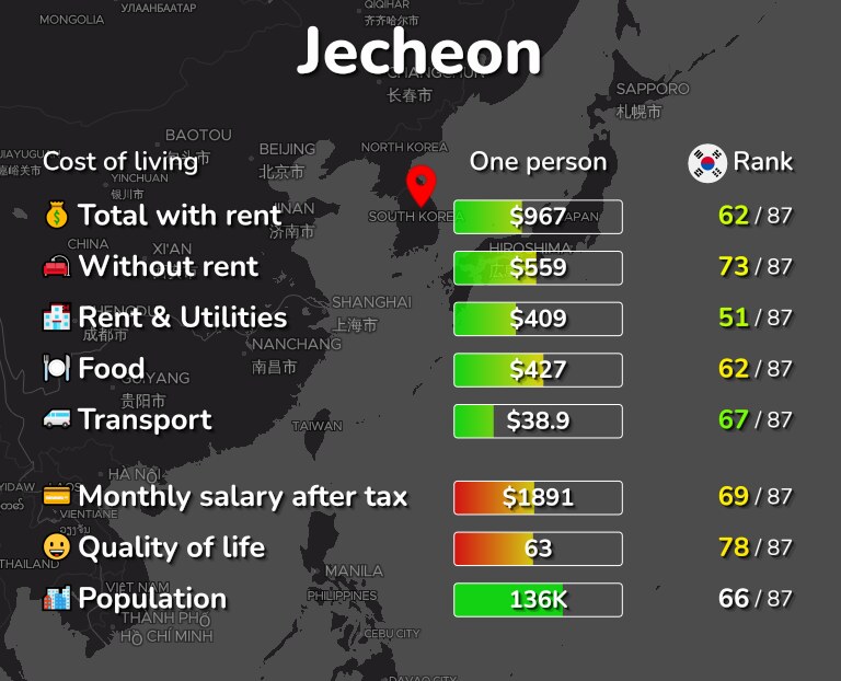 Cost of living in Jecheon infographic