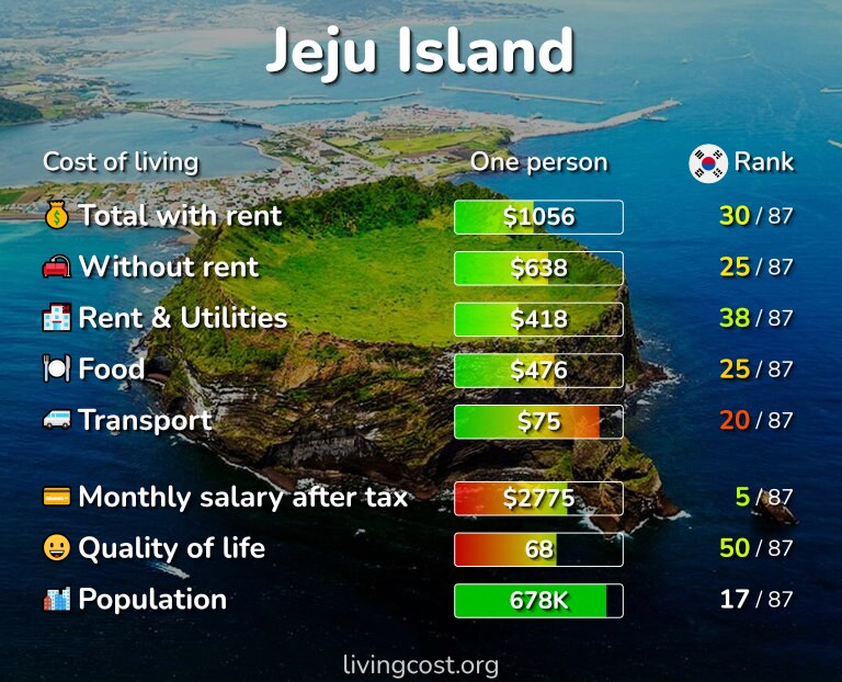 Cost of living in Jeju Island infographic