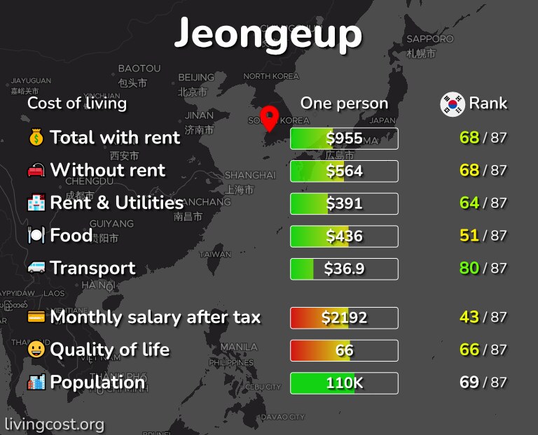 Cost of living in Jeongeup infographic