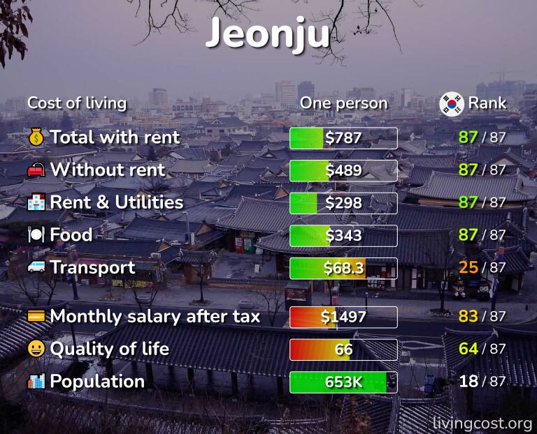 Cost of living in Jeonju infographic