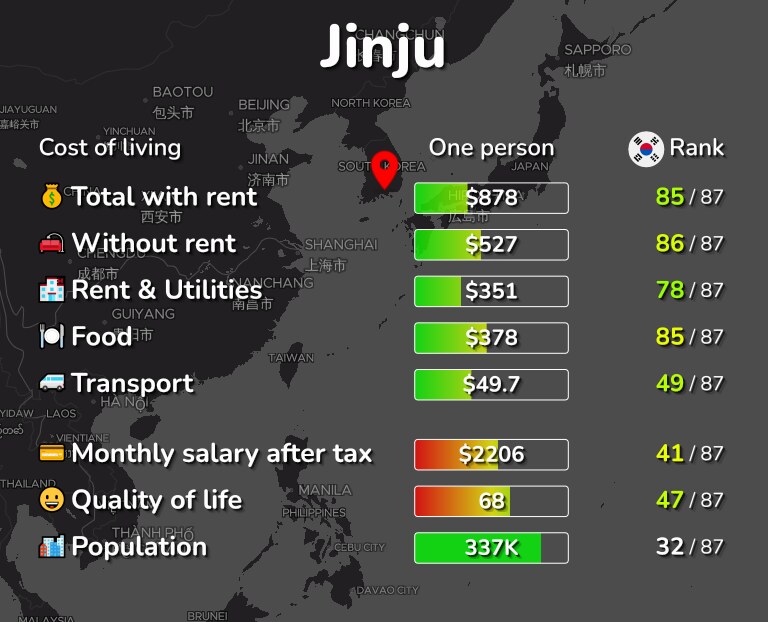 Cost of living in Jinju infographic