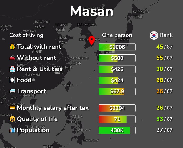 Cost of living in Masan infographic