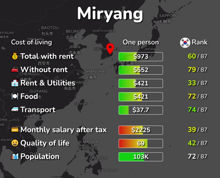 Cost of living in Miryang infographic