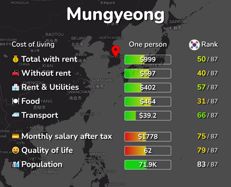 Cost of living in Mungyeong infographic