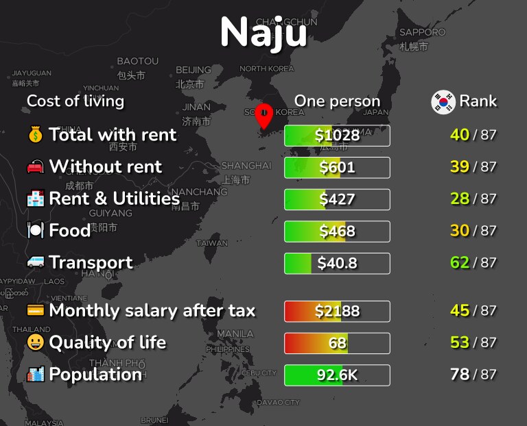 Cost of living in Naju infographic