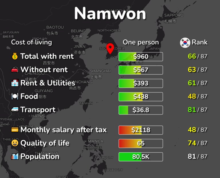 Cost of living in Namwon infographic