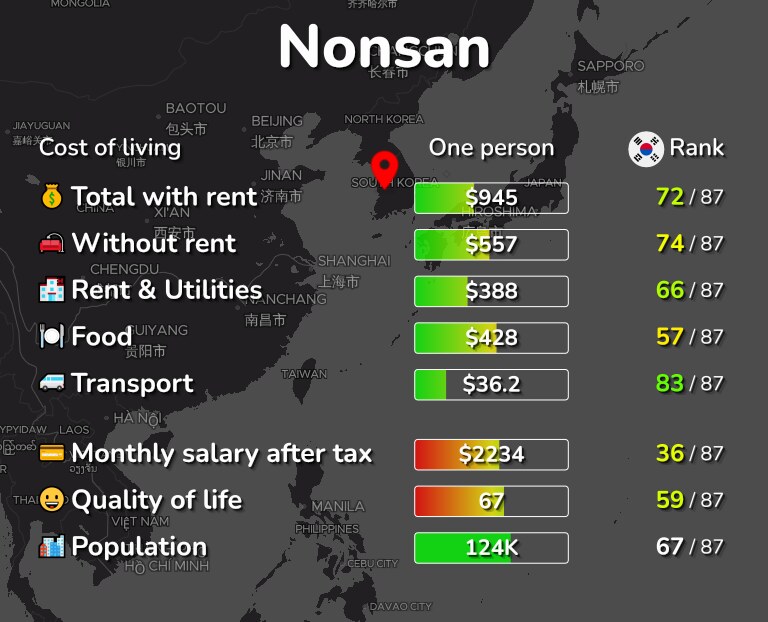Cost of living in Nonsan infographic