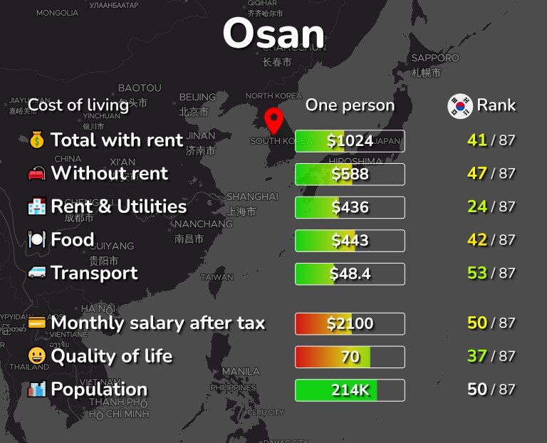 Cost of living in Osan infographic
