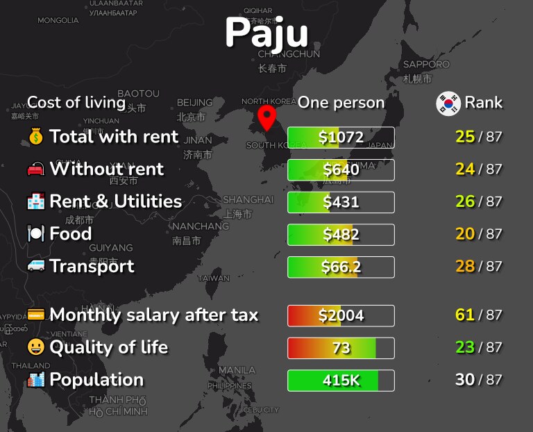 Cost of living in Paju infographic